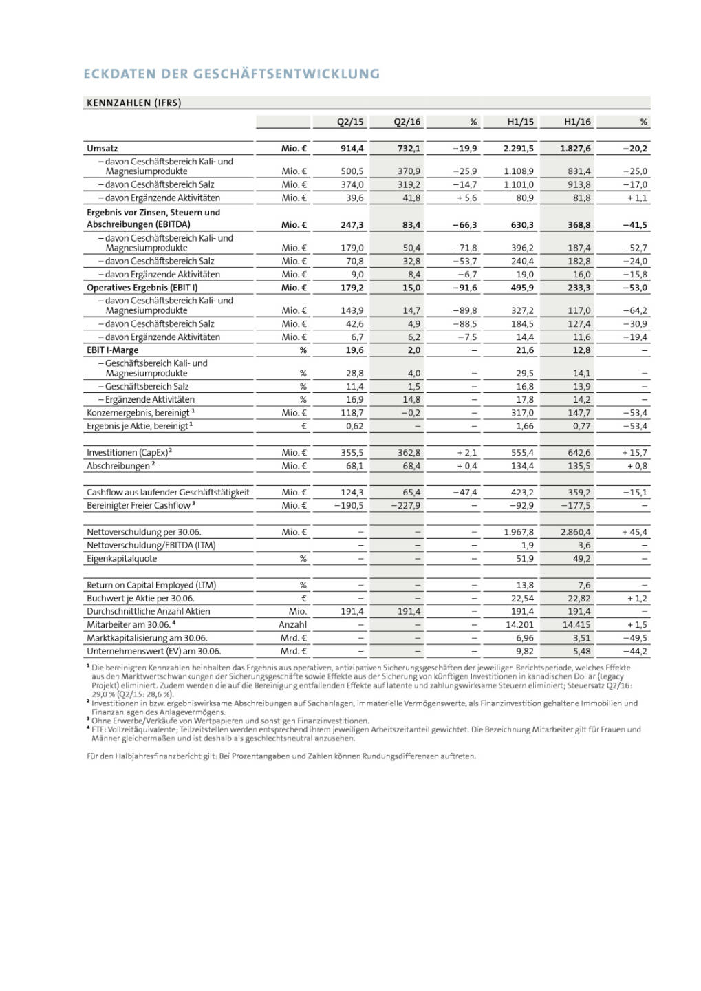 K+S Gruppe: Halbjahresfinanzbericht, Seite 2/34, komplettes Dokument unter http://boerse-social.com/static/uploads/file_1607_ks_gruppe_halbjahresfinanzbericht.pdf