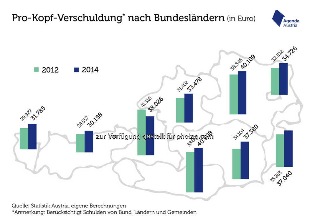 Grafik „Die österreichische Schulden-Landschaft“ : Der sparsame Westen : Fotocredit: Statistik Austria, © Aussender (16.08.2016) 