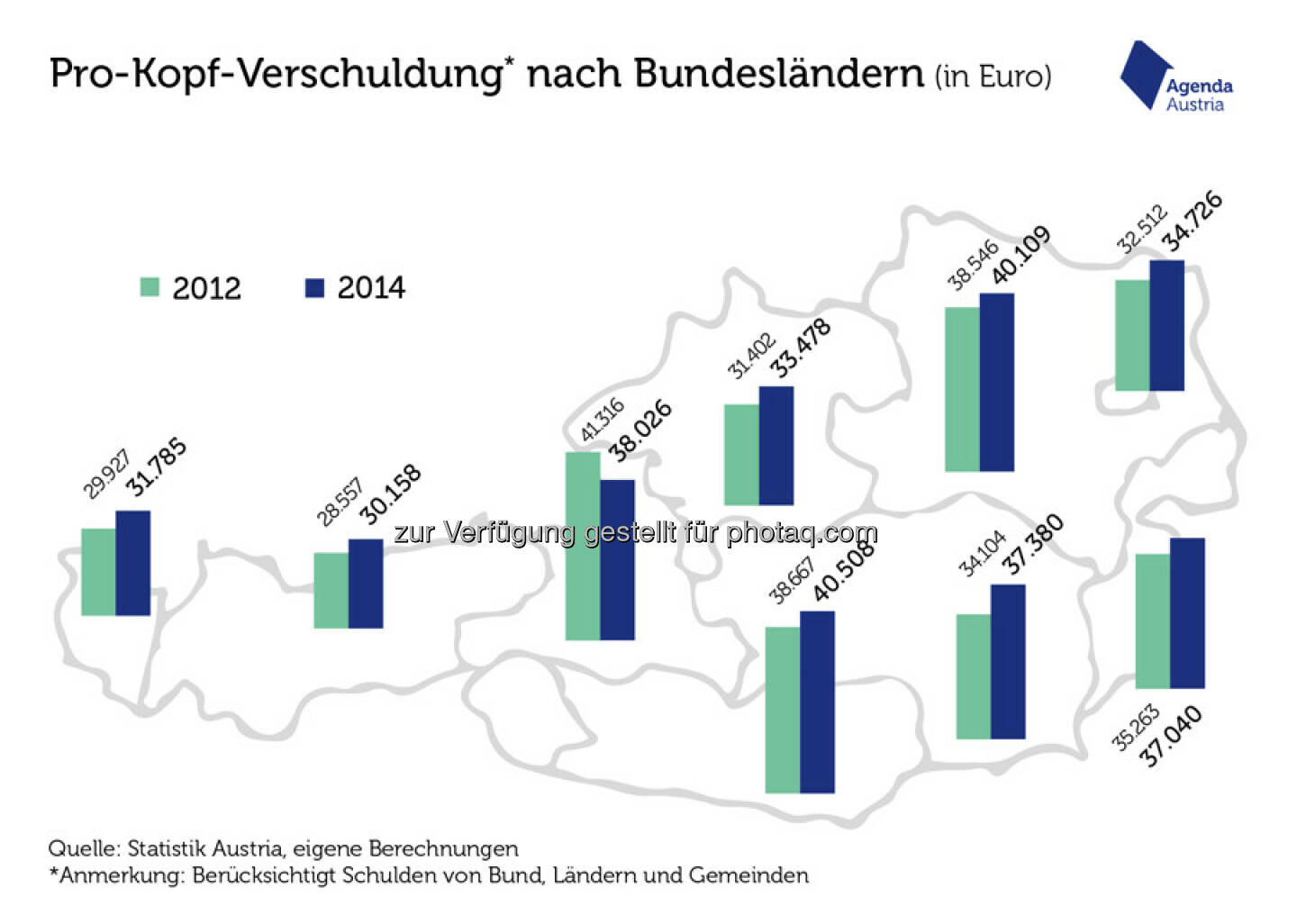Grafik „Die österreichische Schulden-Landschaft“ : Der sparsame Westen : Fotocredit: Statistik Austria