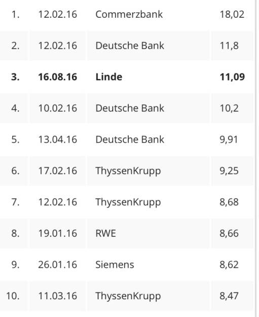 Die zehn grössten Tagesanstiege 2016 im DAX (17.08.2016) 