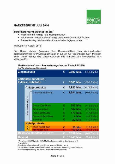 ZFA: Marktbericht Juli 2016, Seite 1/3, komplettes Dokument unter http://boerse-social.com/static/uploads/file_1641_zfa_marktbericht_juli_2016.pdf (18.08.2016) 