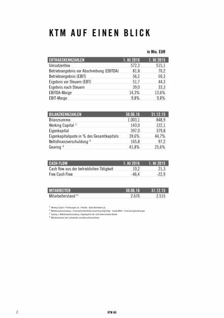 KTM: Halbjahresfinanzbericht 2016, Seite 2/20, komplettes Dokument unter http://boerse-social.com/static/uploads/file_1643_ktm_halbjahresfinanzbericht_2016.pdf (19.08.2016) 