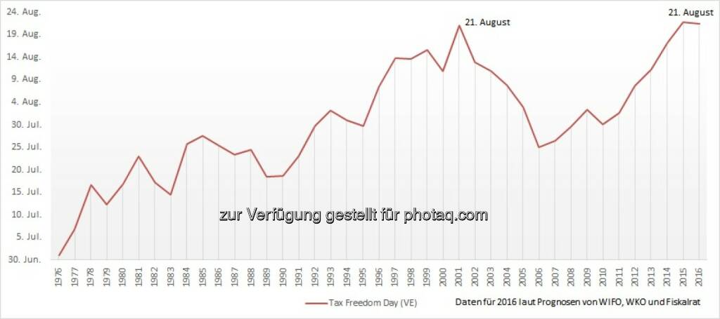 Grafik „Historische Entwicklung des Tax Freedom Day“: Fotocredit: Austrian Economics Center/Quellen: Prognosen von WIFI, WKO, Fiskalrat, © Aussender (22.08.2016) 