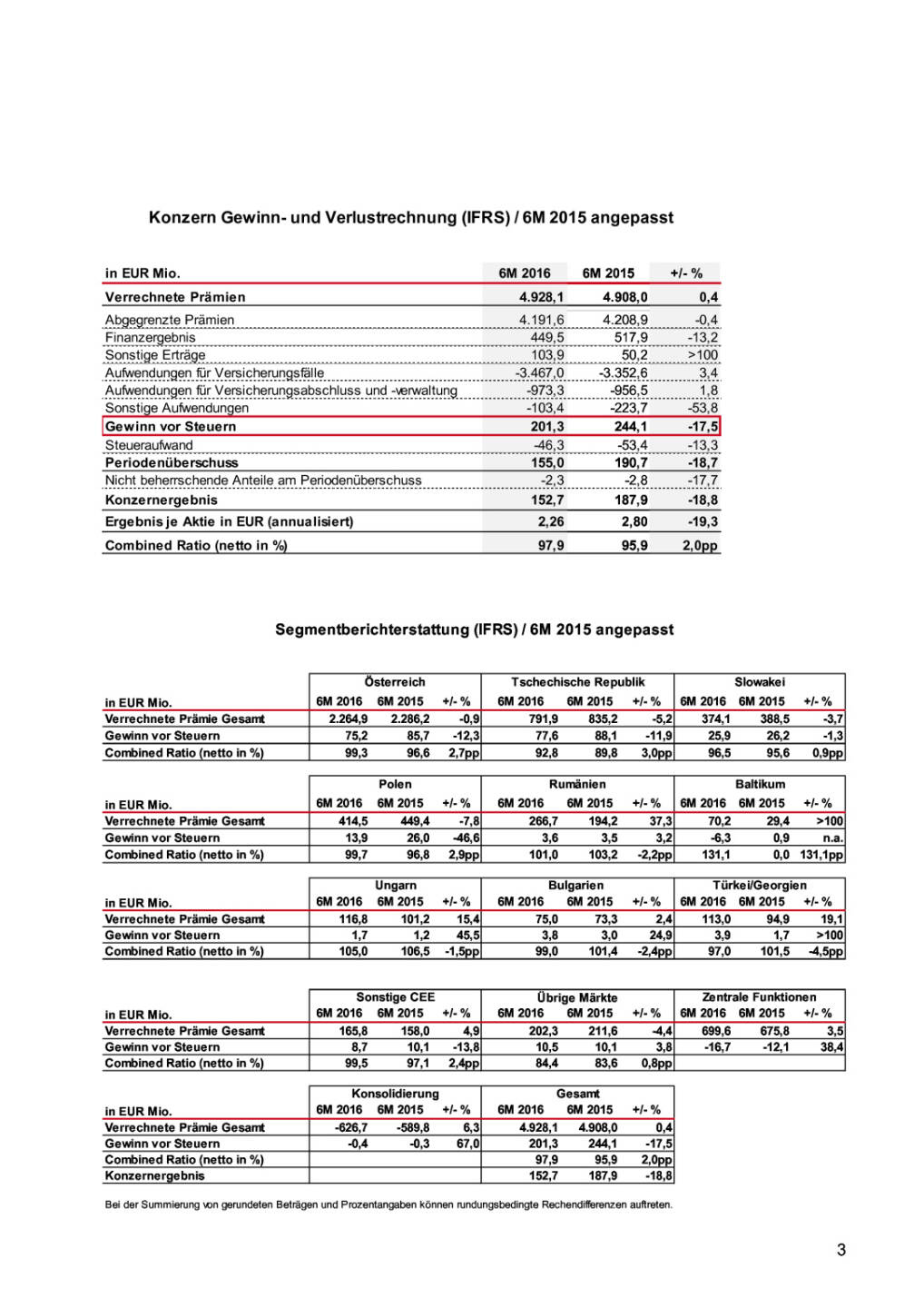 VIG Halbjahresergebnis 2016, Seite 3/4, komplettes Dokument unter http://boerse-social.com/static/uploads/file_1653_vig_halbjahresergebnis_2016.pdf