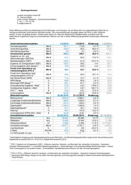 conwert mit Rekordhalbjahr, Seite 2/2, komplettes Dokument unter http://boerse-social.com/static/uploads/file_1655_conwert_mit_rekordhalbjahr.pdf (24.08.2016) 