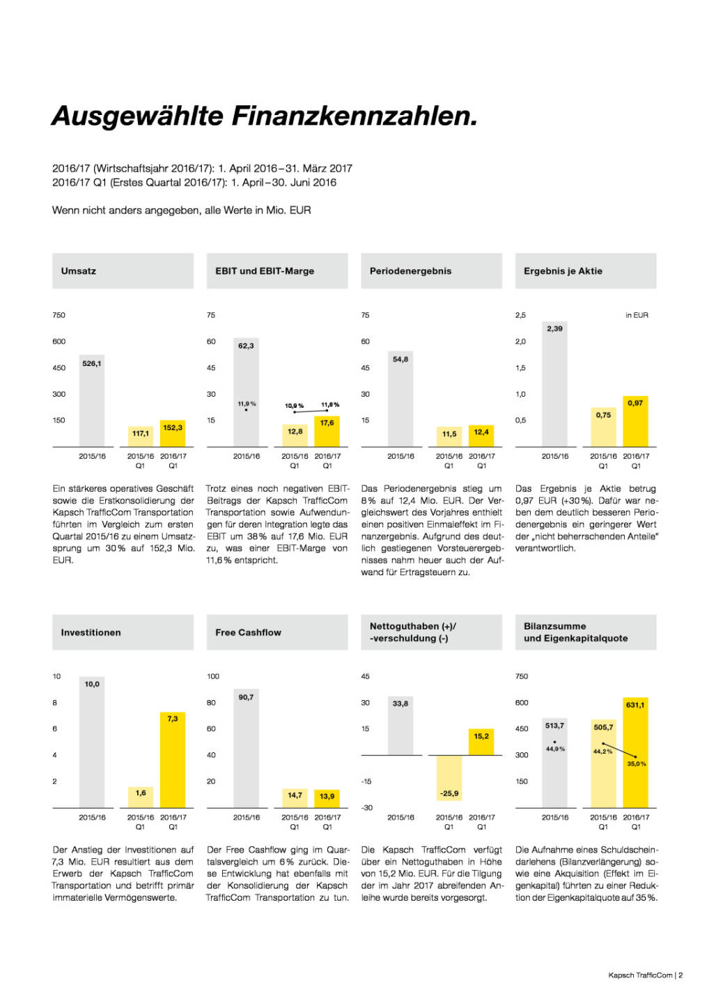 Kapsch TrafficCom: Bericht erstes Quartal 2016/17, Seite 2/25, komplettes Dokument unter http://boerse-social.com/static/uploads/file_1657_kapsch_trafficcom_bericht_erstes_quartal_201617.pdf