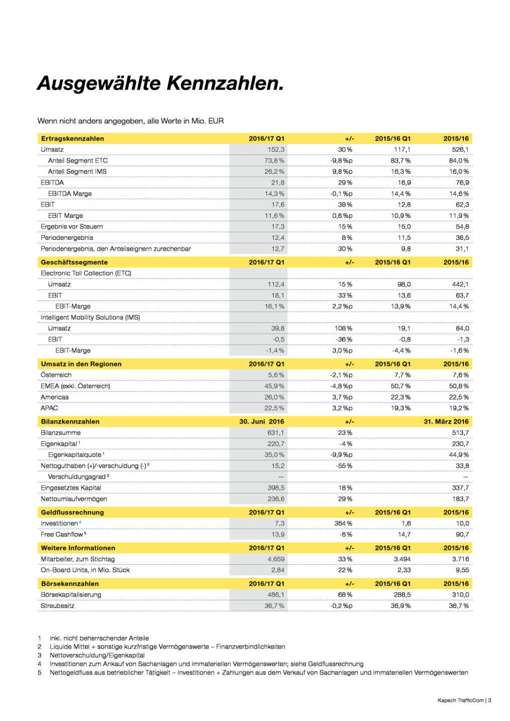 Kapsch TrafficCom: Bericht erstes Quartal 2016/17, Seite 3/25, komplettes Dokument unter http://boerse-social.com/static/uploads/file_1657_kapsch_trafficcom_bericht_erstes_quartal_201617.pdf