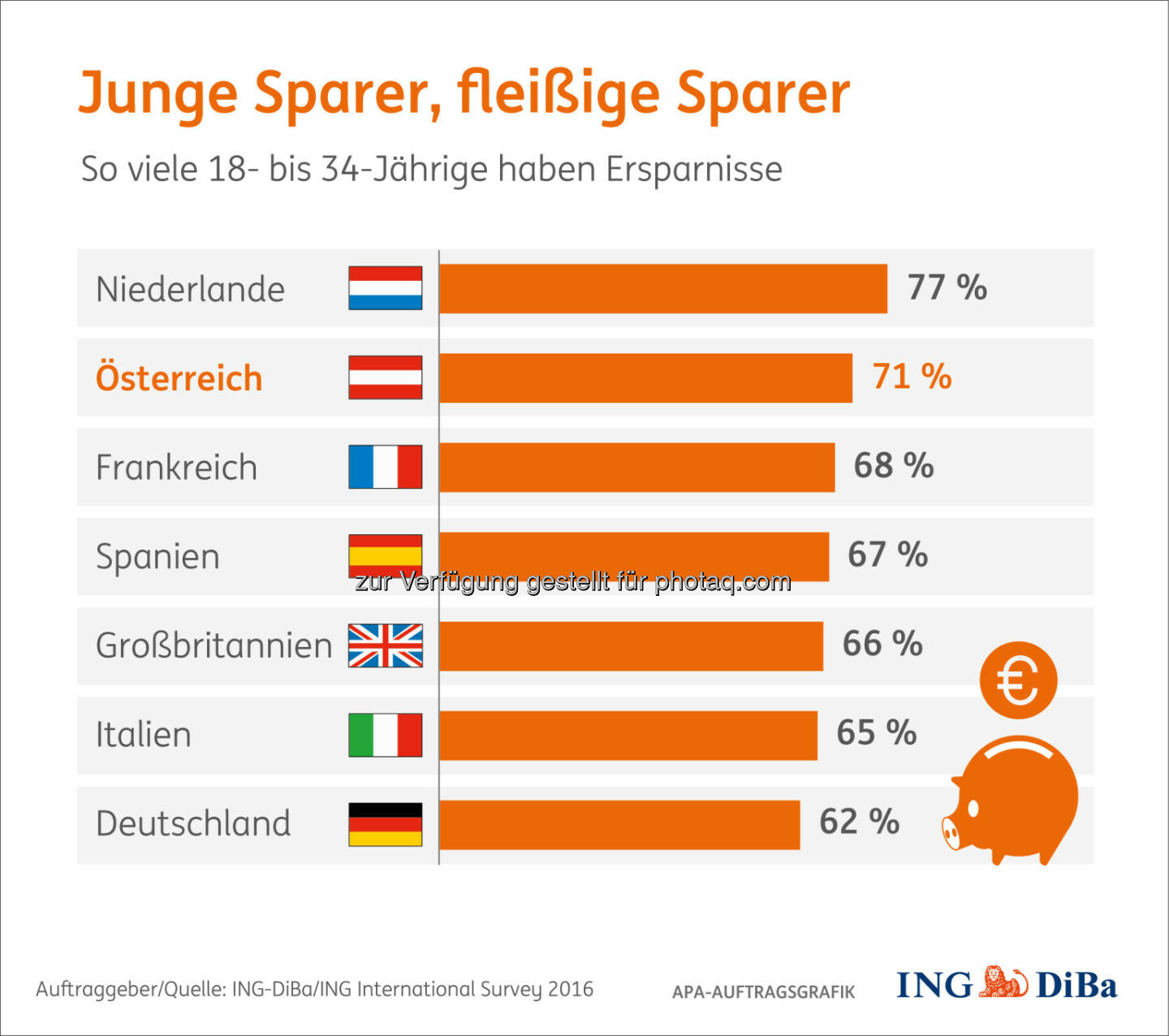 Grafik „Junge Sparer, fleißige Sparer“ : Umfrage im Auftrag der ING-DiBa : Junge Österreicher gehören zu den fleißigsten Sparern : Fotocredit: ING-DiBa/ING International Survey 2016/APA-Auftragsgrafik