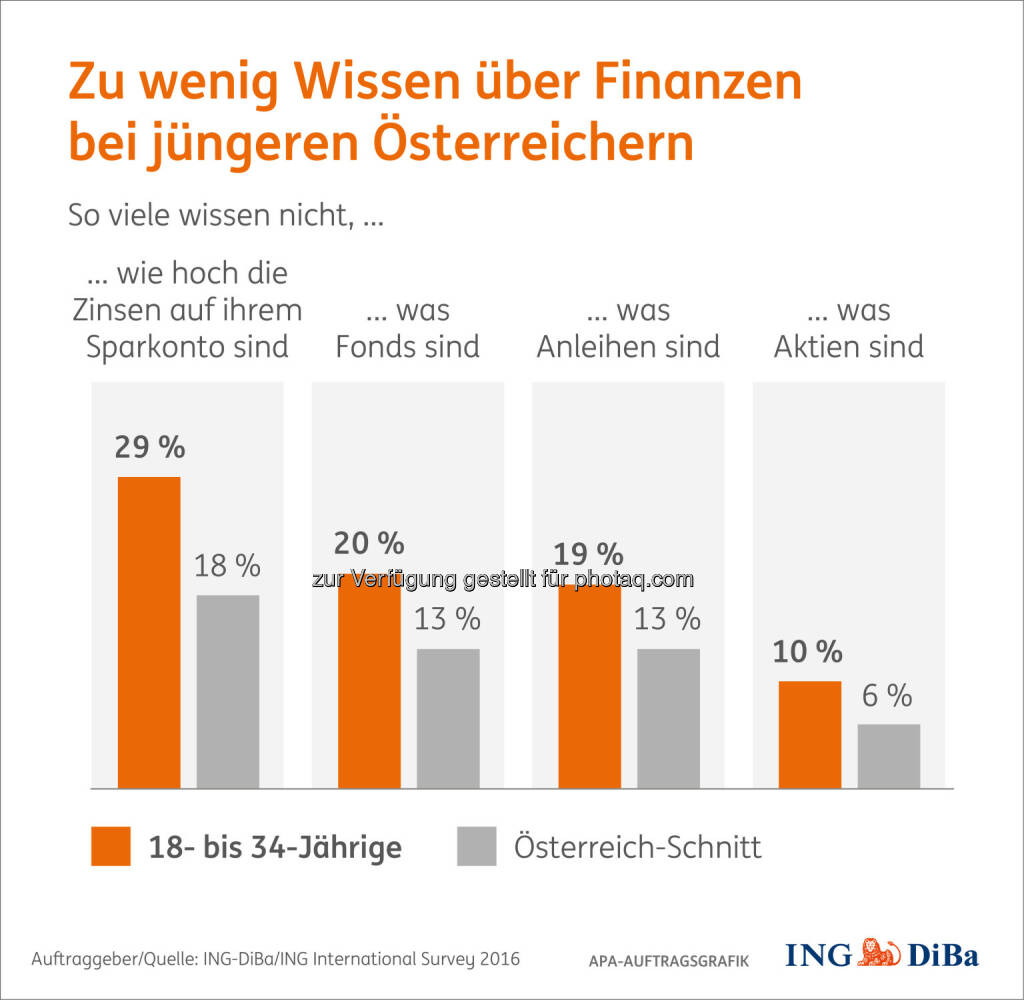 Grafik „Zu wenig Wissen über Finanzen“ : Umfrage im Auftrag der ING-DiBa : Junge Österreicher gehören zu den fleißigsten Sparern, sind aber uninformiert : Fotocredit: ING-DiBa Internationan Survey 2016/APA-Auftragsgrafik, © Aussender (24.08.2016) 