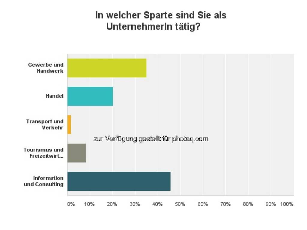 Grafik: In welcher Sparte sind Sie als Unternehmer tätig?, © Wirtschaftsbund Wien (24.08.2016) 