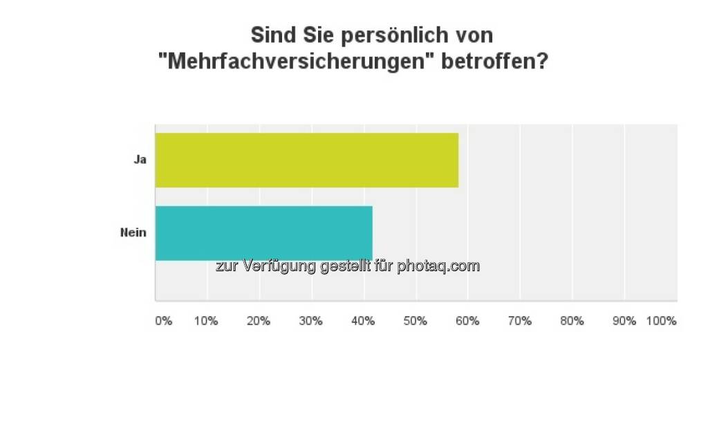 Grafik: Sind Sie persönlich von Mehrfachversicherungen betroffen?, © Wirtschaftsbund Wien (24.08.2016) 