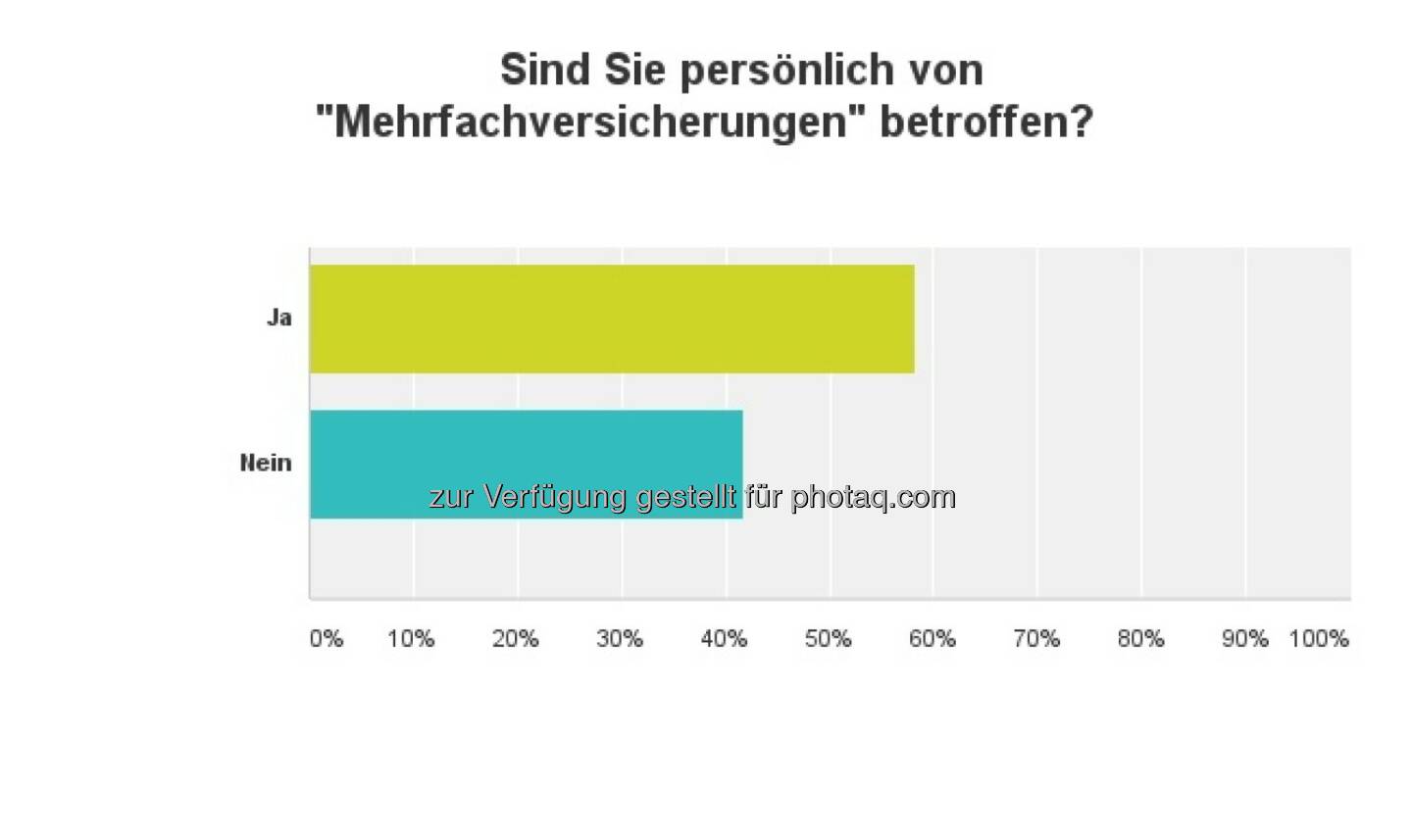 Grafik: Sind Sie persönlich von Mehrfachversicherungen betroffen?