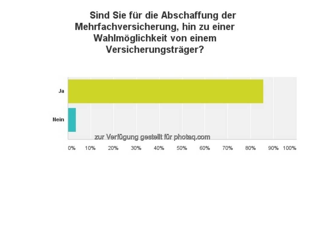 Grafik: Sind Sie für die Abschaffung der Mehrfachversicherung..?, © Wirtschaftsbund Wien (24.08.2016) 