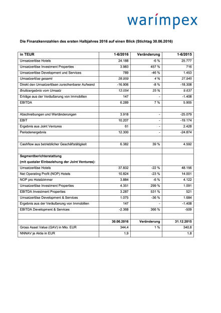 Warimpex: 1. Halbjahr 2016, Seite 3/4, komplettes Dokument unter http://boerse-social.com/static/uploads/file_1685_warimpex_1_halbjahr_2016.pdf (30.08.2016) 