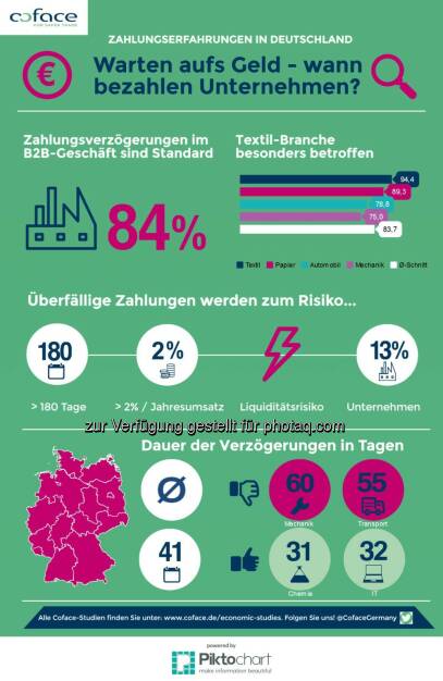 Grafik Warten aufs Geld : Coface-Studie über Zahlungserfahrungen deutscher Unternehmen : Fotocredit: Coface, © Aussender (30.08.2016) 