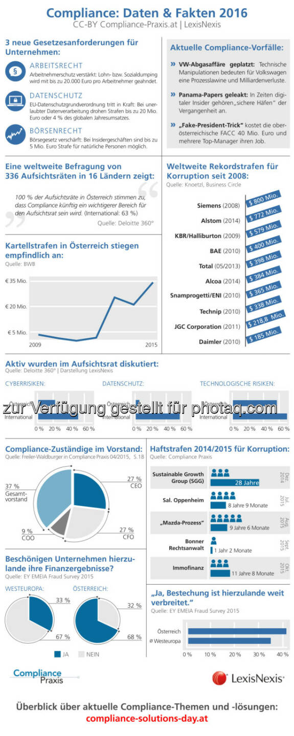 Infografik mit aktuellen Daten und Fakten zu Compliance in Österreich : Compliance als Gebot der Stunde : Compliance Solutions Day - Tagung zur Prävention von Wirtschaftsskandalen : Fotocredit: CC-BY compliance-praxis.at, LexisNexis