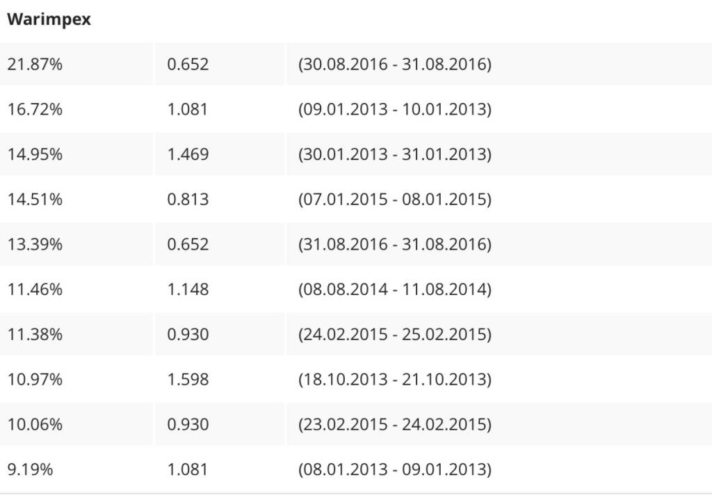 Warimpex am 30.8/31.8 mit 21,87 Prozent Plus (31.08.2016) 