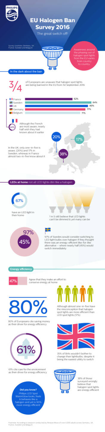 Philips Lighting : Verbraucherbefragung zum Verbot von Hochvolt-Halogen-Spots, Seite 1/1, komplettes Dokument unter http://boerse-social.com/static/uploads/file_1702_philips_lighting_verbraucherbefragung_zum_verbot_von_hochvolt-halogen-spots.pdf