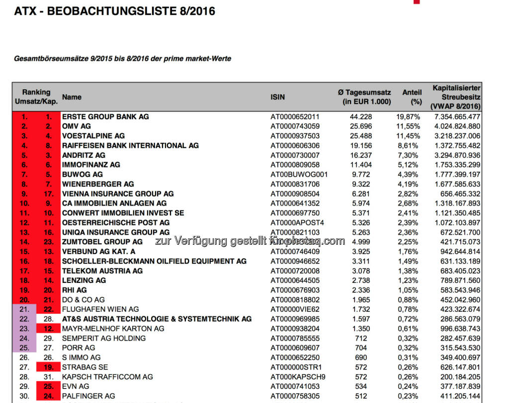 ATX Beobachtungsliste 8/2016 (c) Wiener Börse, © Aussender (05.09.2016) 