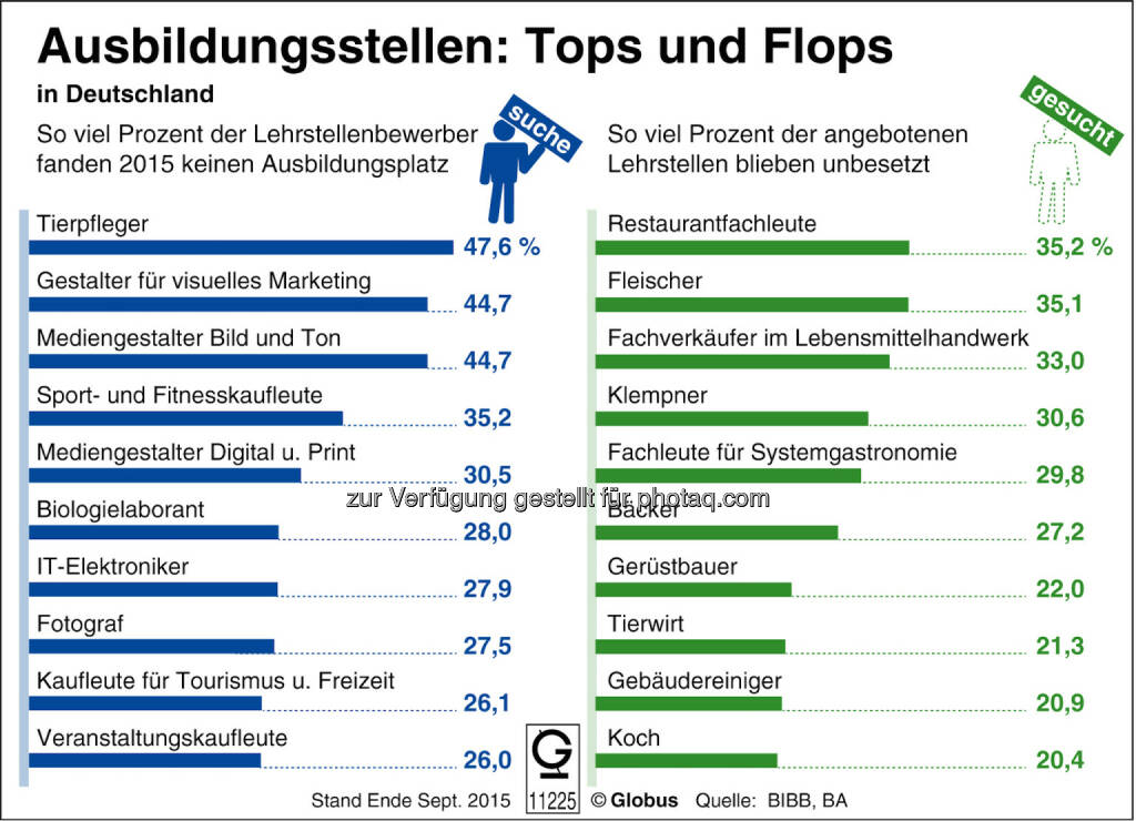 Grafik „Ausbildungsstellen Tops und Flops“ : Fotocredit: dpa-infografik GmbH, © Aussender (07.09.2016) 