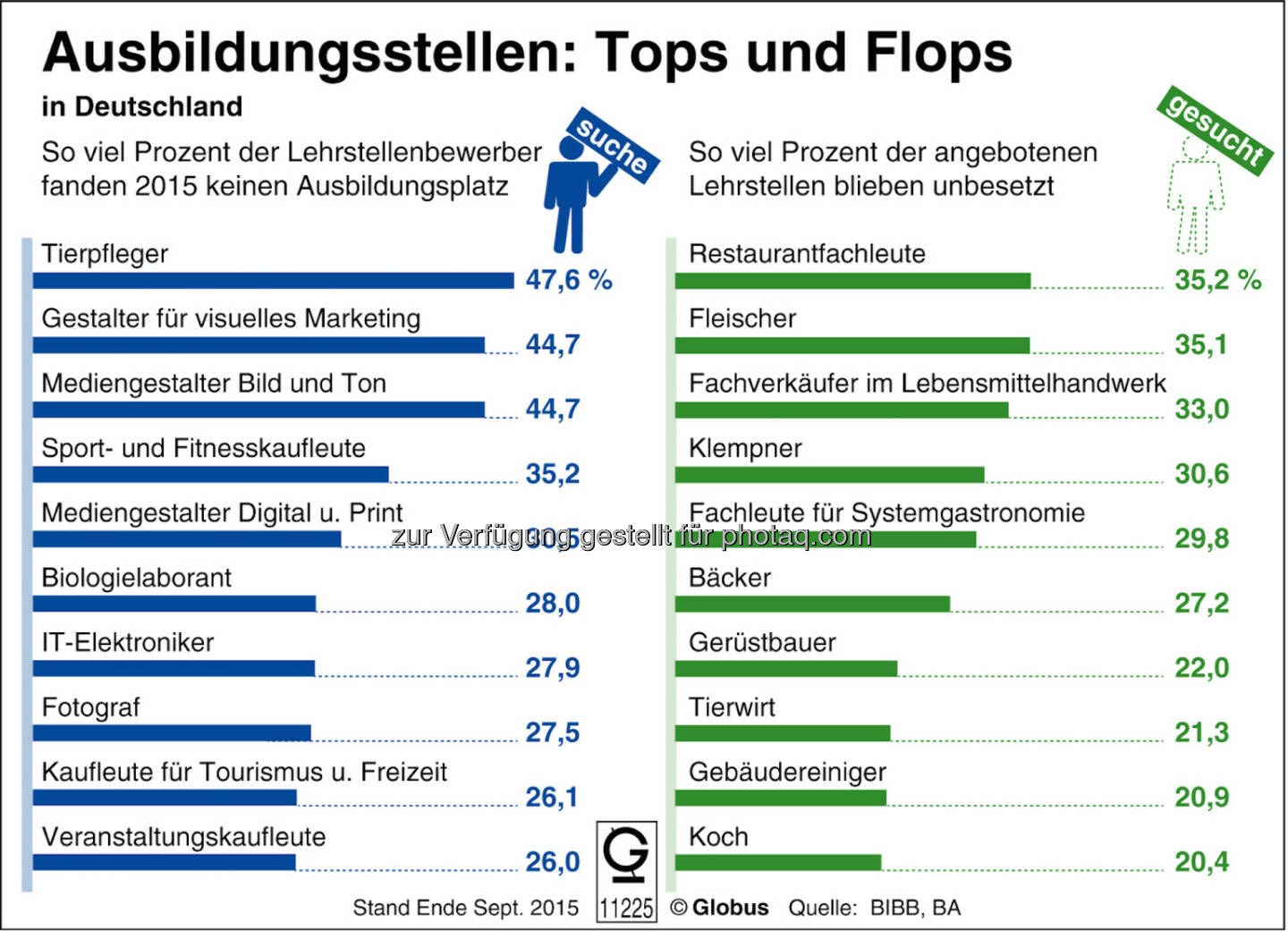 Grafik „Ausbildungsstellen Tops und Flops“ : Fotocredit: dpa-infografik GmbH