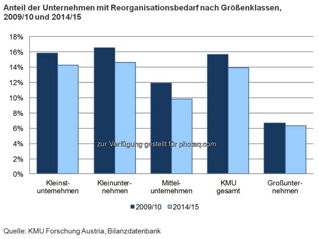 Grafik: Anteil der Unternehmen mit Reorganisationsbedarf nach Größenklassen, 2009/10 und 2014/15 : Sinkender Reorganisationsbedarf heimischer KMU : Fotocredit: KMU Forschung Austria, © Aussender (07.09.2016) 