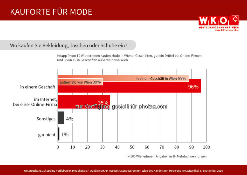 Grafik „Kaufort für Mode“ : Befragung von 500 Wienerinnen und Wienern : Fotocredit: LG Wien des Handels mit Mode und Freizeitartikeln/MAKAM, © Aussender (08.09.2016) 