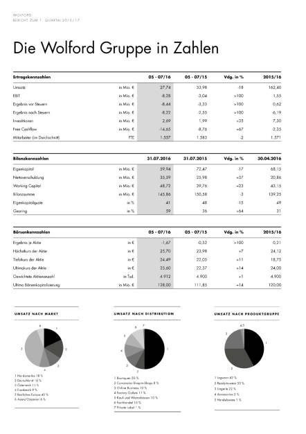 Wolford: 1:Quartal 2016/2017, Seite 2/20, komplettes Dokument unter http://boerse-social.com/static/uploads/file_1752_wolford_1quartal_20162017.pdf (09.09.2016) 