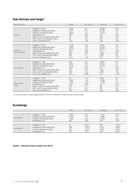 Austrian Airlines: Verkehrsergebnis August 2016, Seite 3/3, komplettes Dokument unter http://boerse-social.com/static/uploads/file_1754_austrian_airlines_verkehrsergebnis_august_2016.pdf (09.09.2016) 