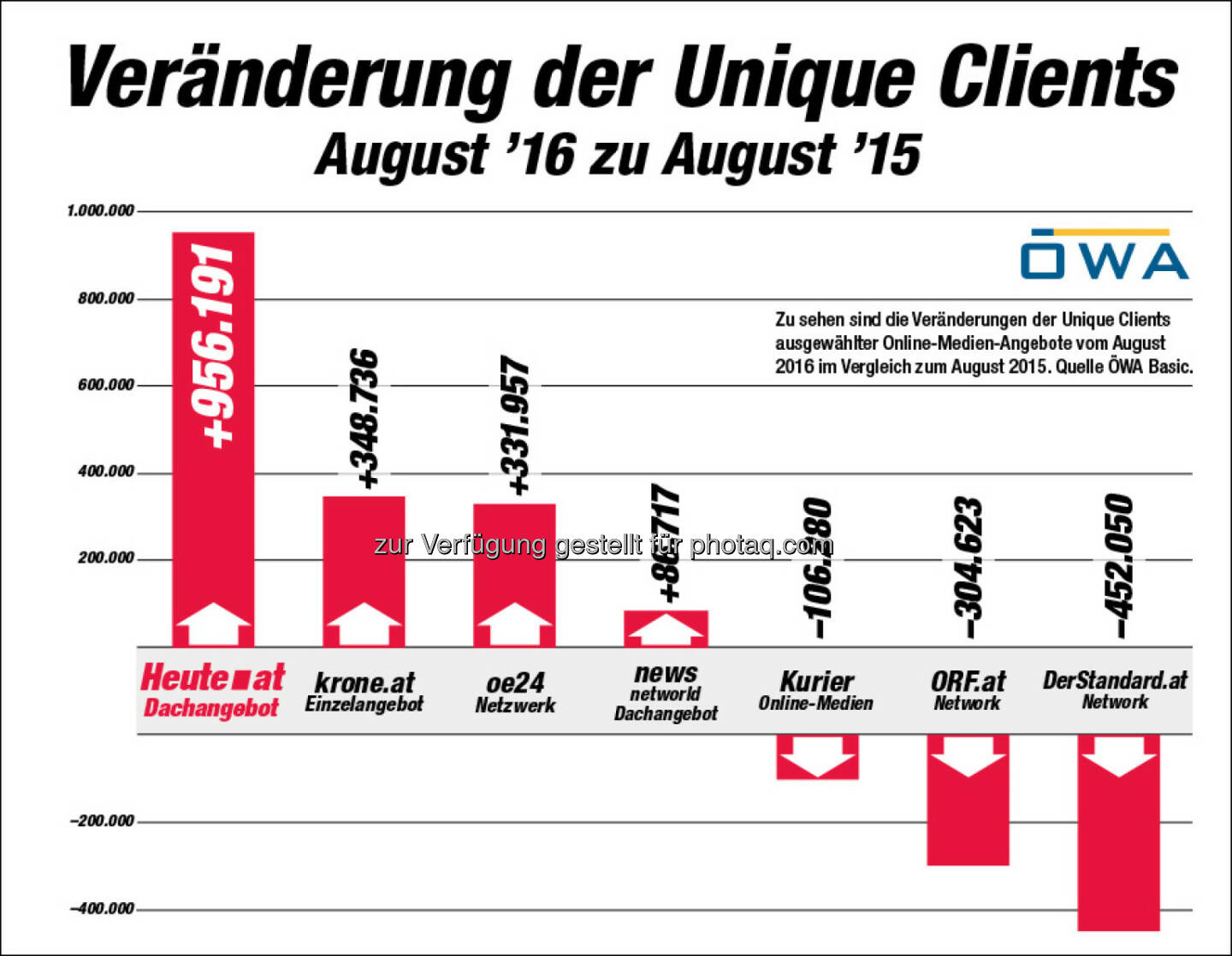 Grafik „Veränderung der Unique Clients : ÖWA: „Heute.at“ mit dem größten Wachstum - fast eine Million Unique Clients mehr : Fotocredit: AHVV Verlags GmbH