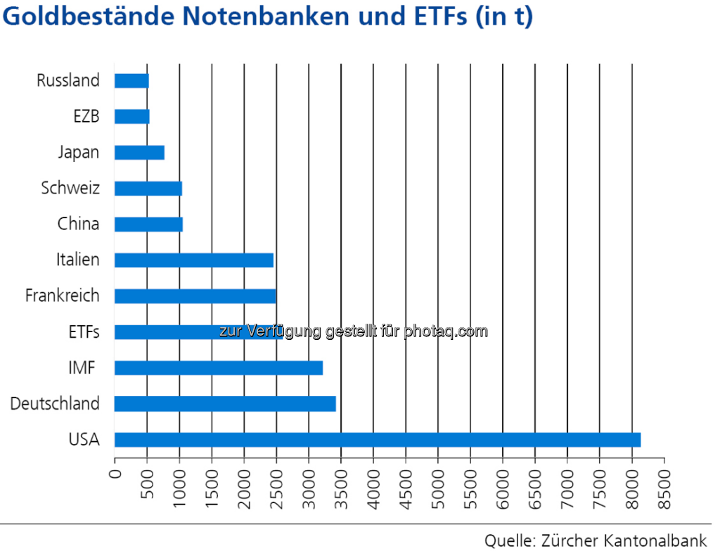 Goldbestände Notenbanken und ETFs (in t), siehe http://www.christian-drastil.com/2013/04/25/wo_das_gold_lagert_goldbulle_zkb_mit_starker_grafik (c) Zürcher Kantonalbank (25.04.2013) 