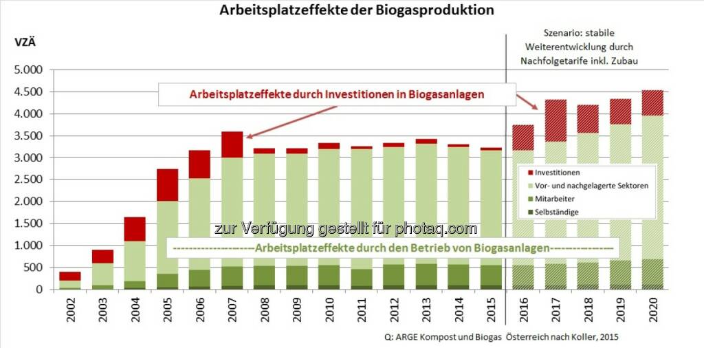 Grafik „Arbeitsplatzeffekte Biogas“ : Arbeitsplätze in (strukturschwachen) Regionen Österreichs : Fotocredit: ABKÖ, © Aussender (16.09.2016) 