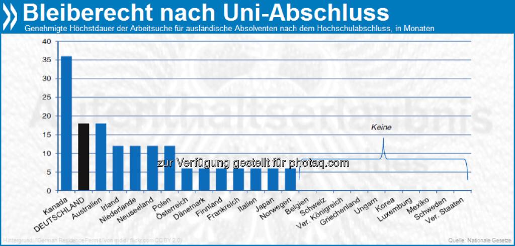 Study and Work: In Deutschland dürfen ausländische Hochschulabsolventen nach ihrem Abschluss 18 Monate im Land bleiben, um eine Arbeit zu suchen. In der OECD ist dieser Zeitraum nur in Kanada länger.   Mehr zum Thema in Zuwanderung ausländischer Arbeitskräfte: Deutschland unter http://bit.ly/XE227y (S. 157f.), © OECD (25.04.2013) 