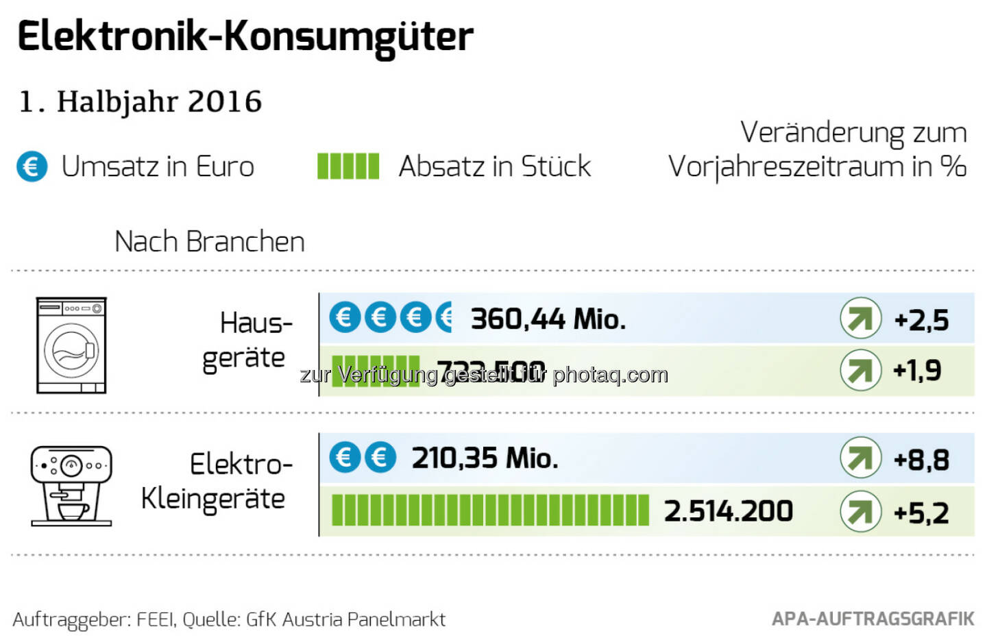 Grafik „Elektronik Konsumgüter 1. Halbjahr 2016“ : Markt für Elektronik-Konsumgüter wächst im 1. Halbjahr 2016 : Fotocredit: FEEI/APA Auftragsgrafik