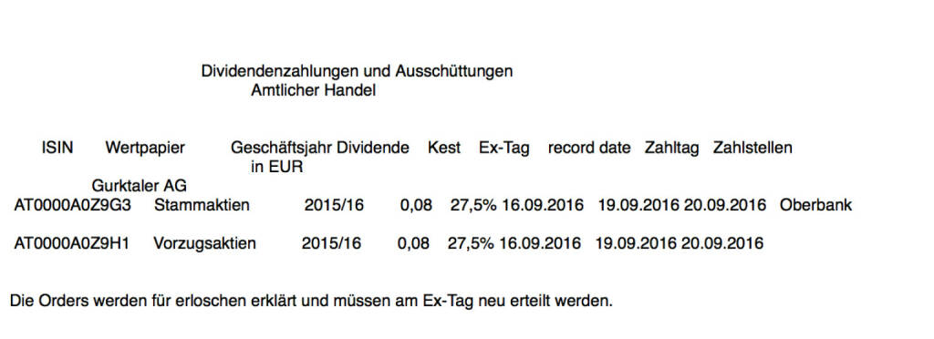 Indexevent Rosinger-Index 14: Gurktaler-Vorzug-Dividende
15.9.
Dividende 0,08
-> Erhöhung Stückzahl um 1,05 Prozent (16.09.2016) 