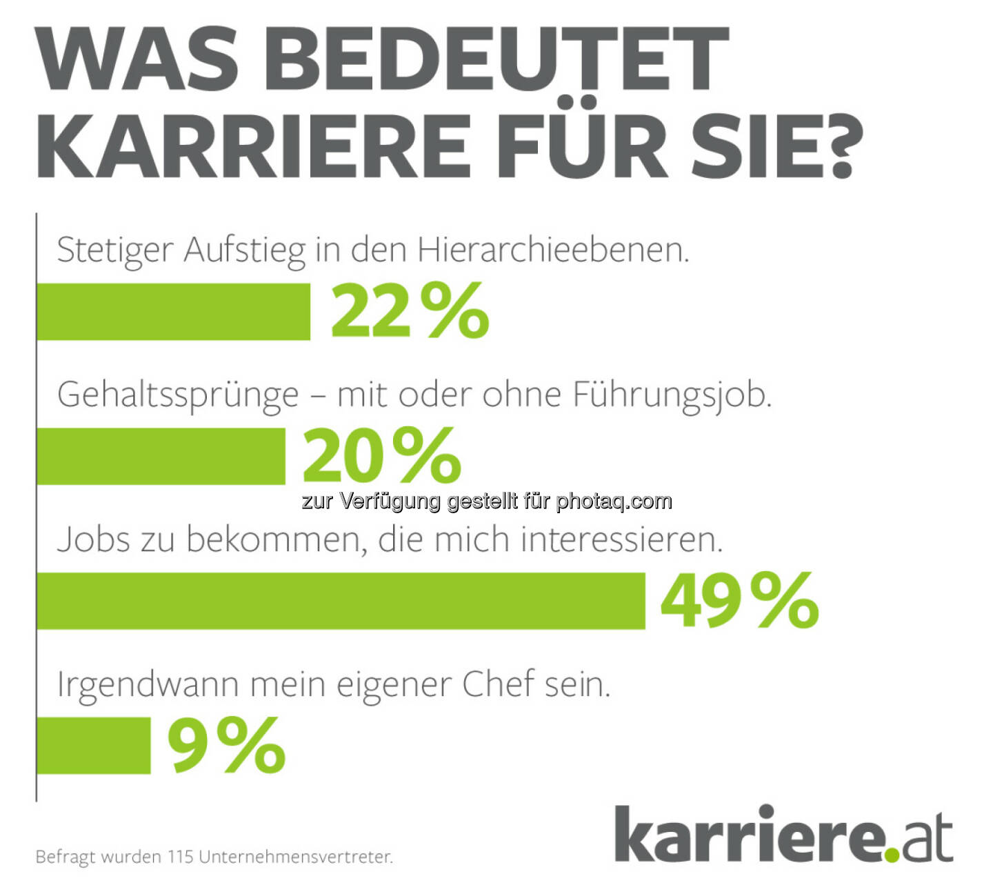 Grafik „Was bedeutet Karriere für Sie?“ : Online-Umfrage, 115 Unternehmensvertreter : Fotocredit: karriere.at/Ecker
