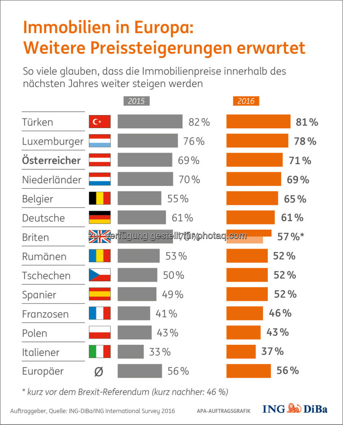 Grafik „Immobilienpreise in Europa“ : Umfrage im Auftrag der ING-DiBa : Immer teurer in Europa/Verunsicherung in Großbritannien nach Brexit : Fotocredit: ING-DiBa/ING International Survey/APA-Auftragsgrafik