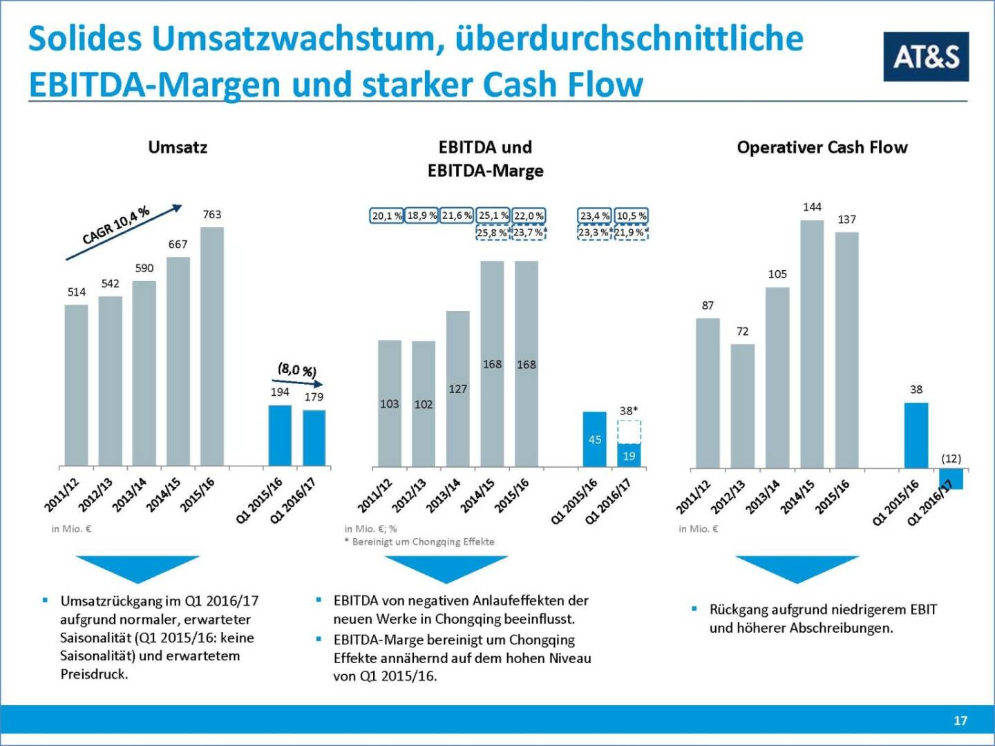 AT&S Umsatzwachstum