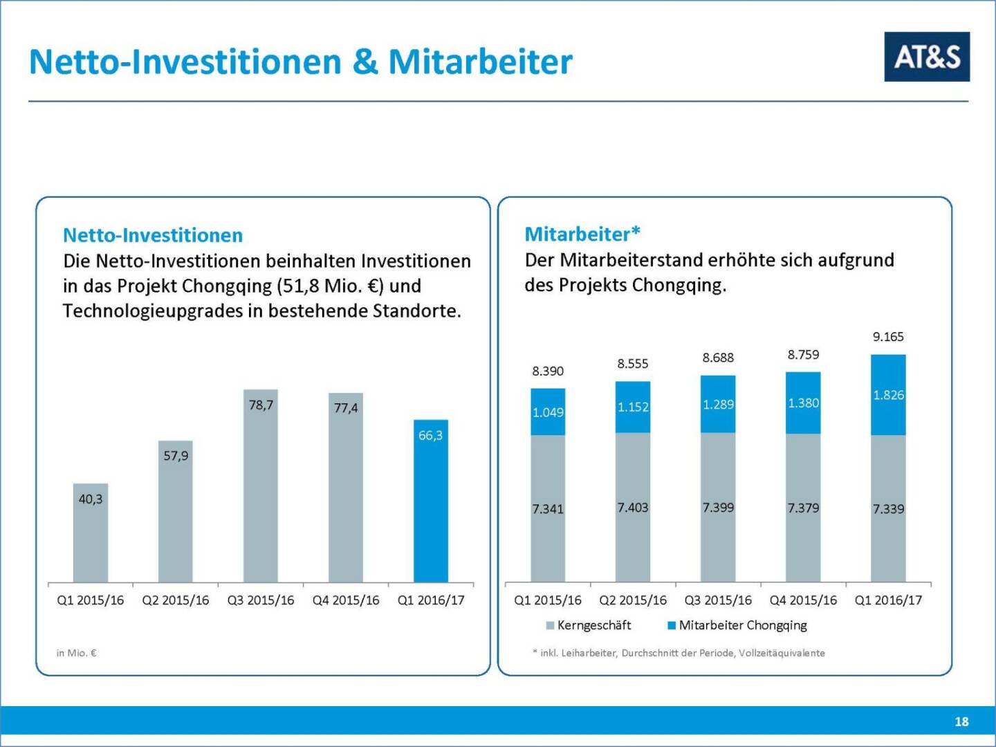 AT&S Investitionen