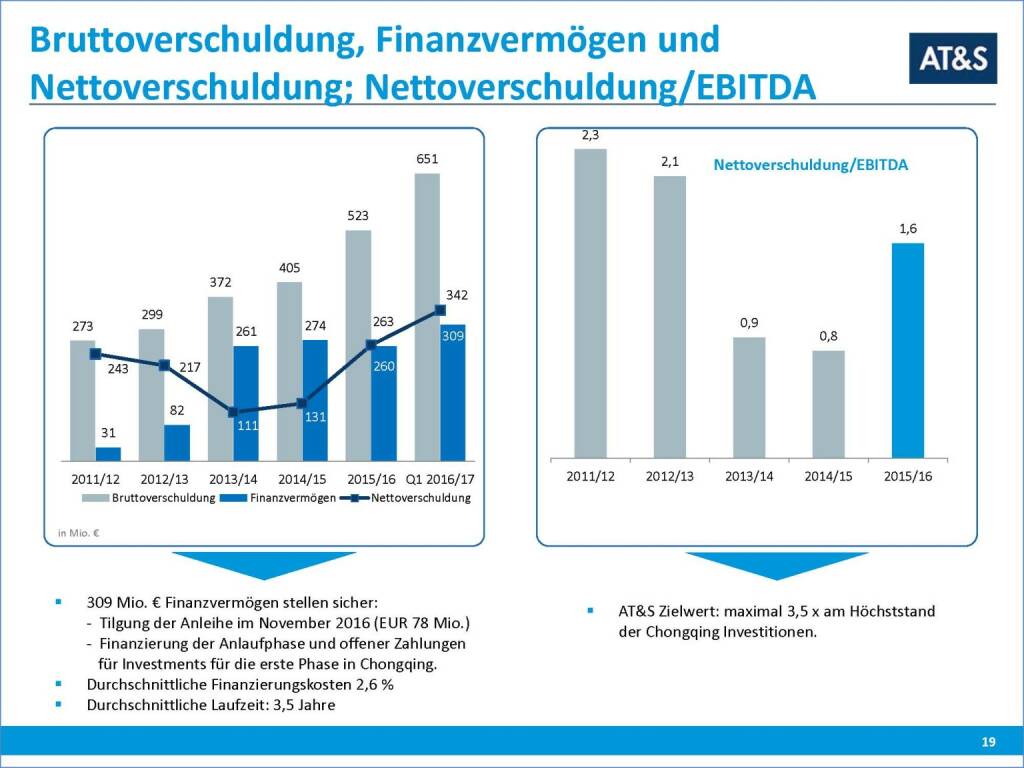 AT&S Bruttoverschuldung (29.09.2016) 