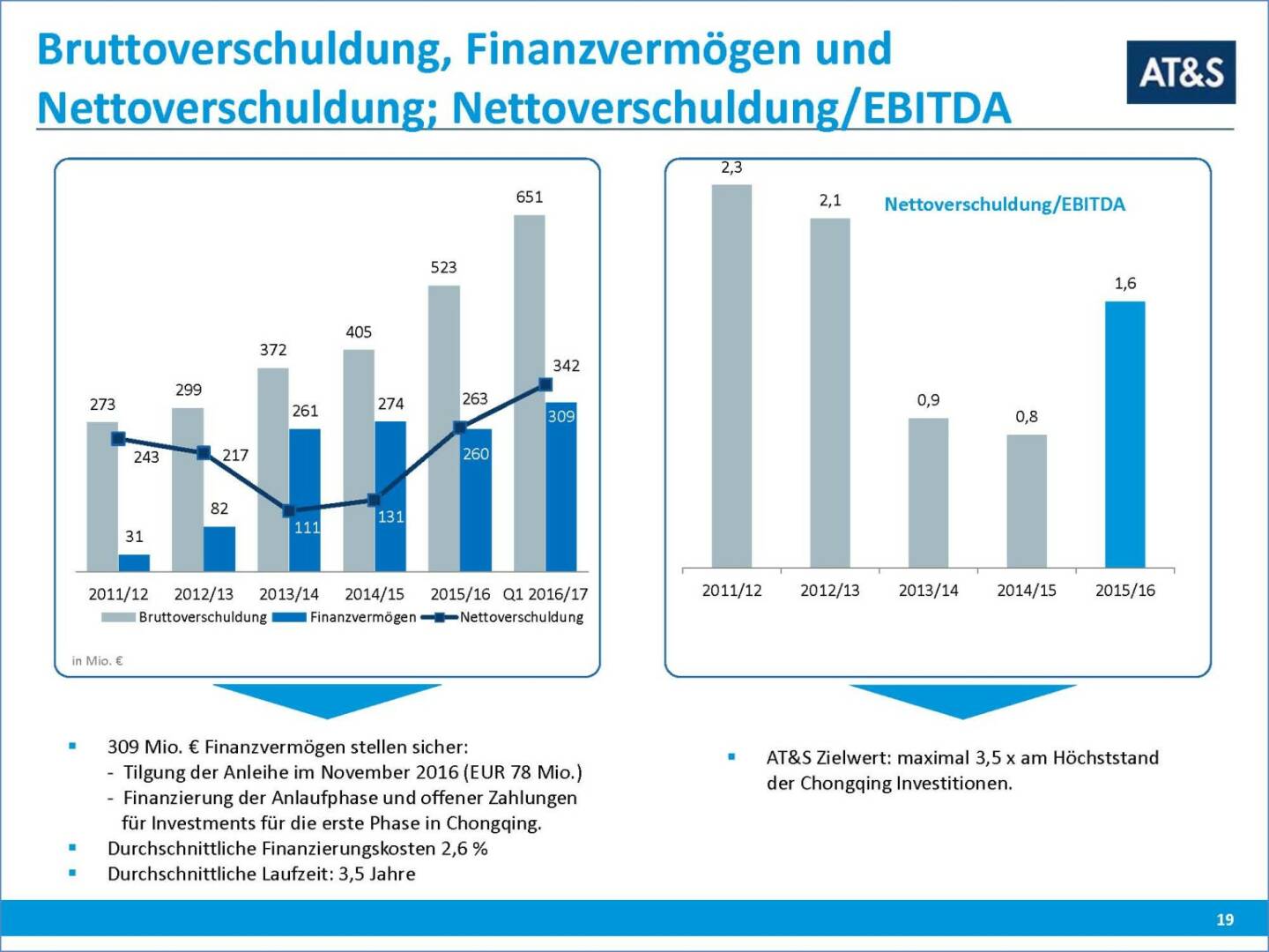 AT&S Bruttoverschuldung