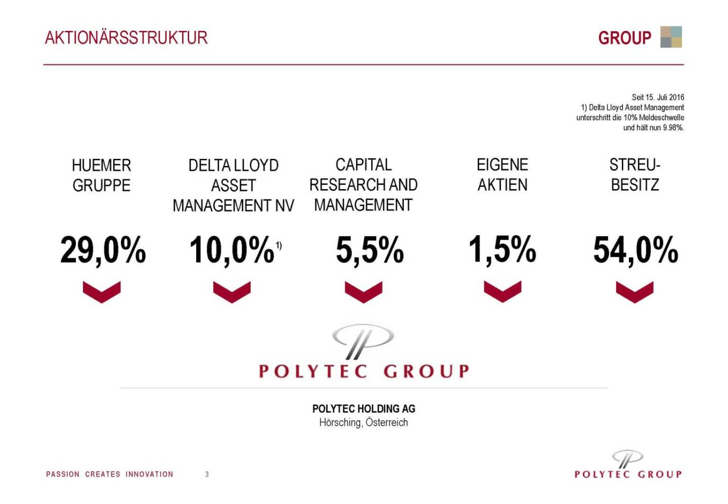 Polytec Aktionärsstruktur