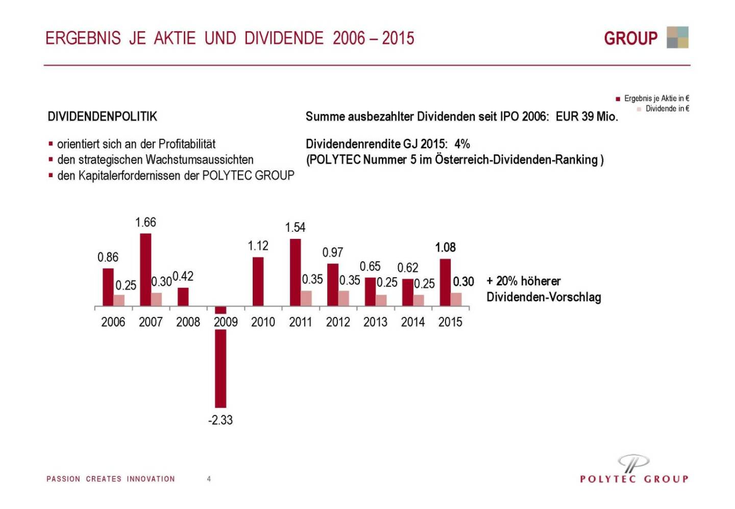 Polytec Ergebnis je Aktie und Dividende