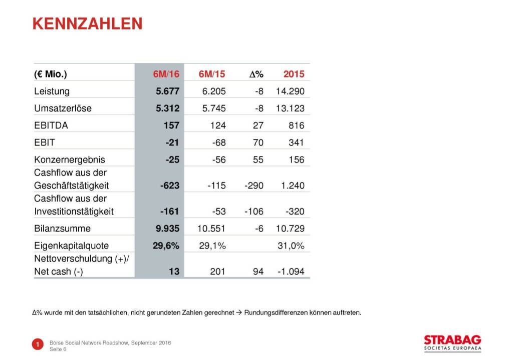 Strabag - Kennzahlen (29.09.2016) 