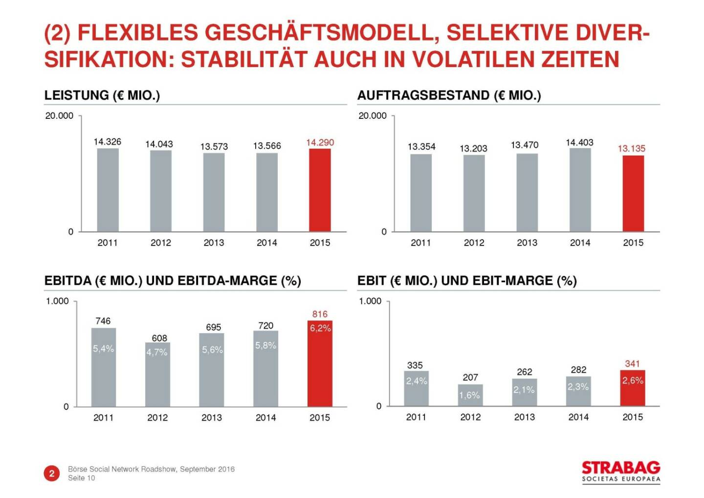 Strabag - flexibles Geschäftsmodell