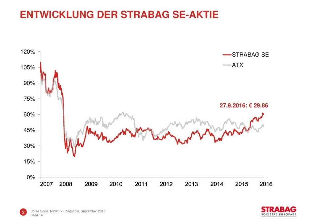 Strabag - Entwicklung der Aktie (29.09.2016) 