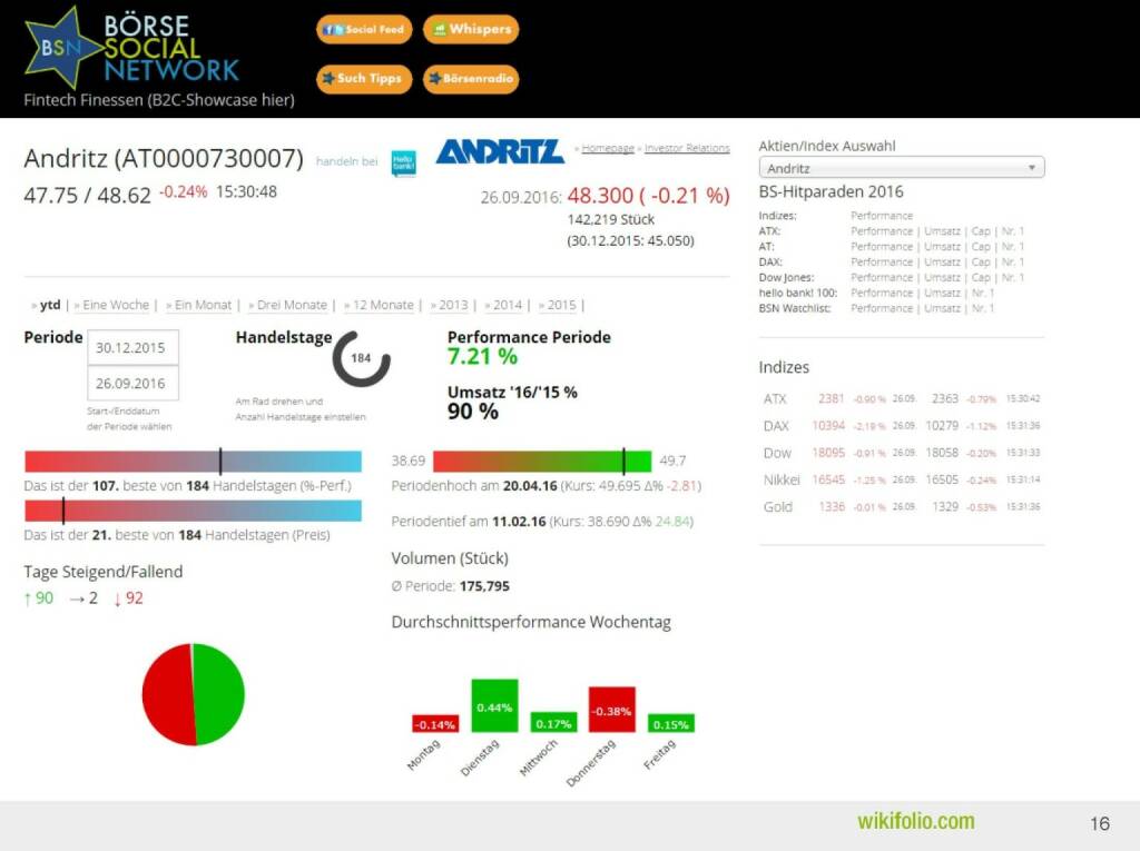 wikifolio.com - boerse-social.com (29.09.2016) 