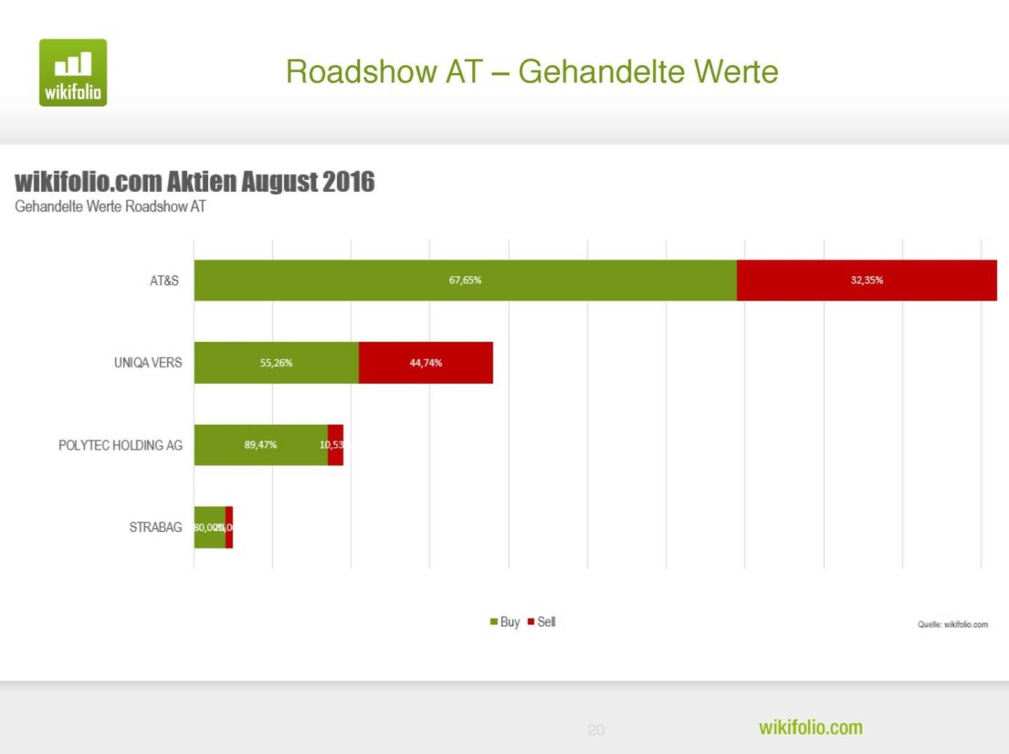 wikifolio.com - Gehandelte Werte