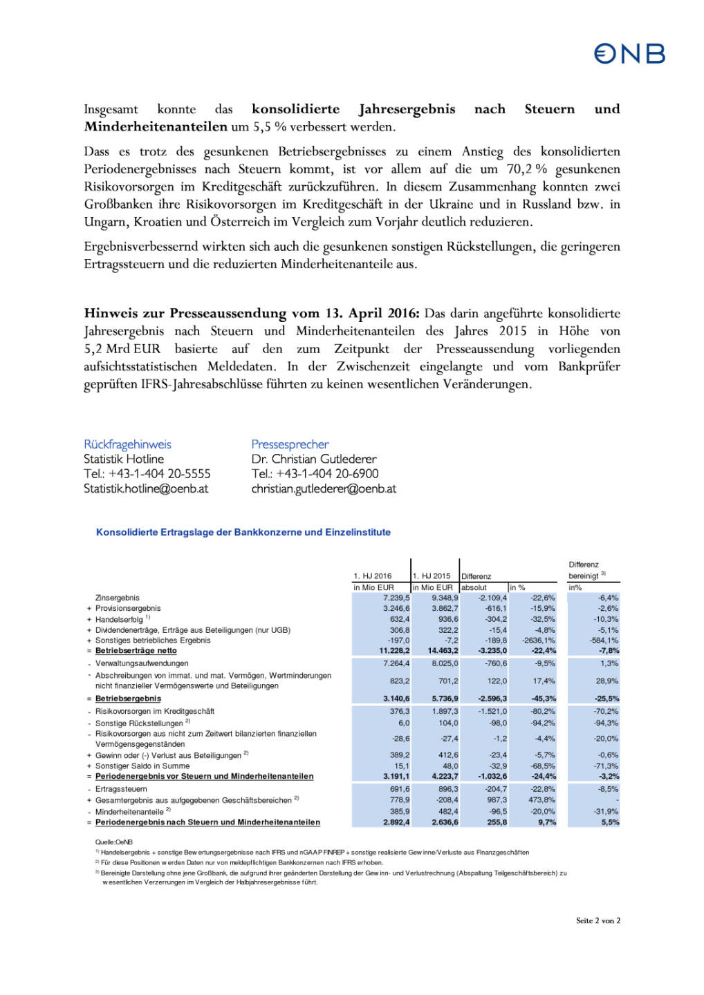 OeNB: Positives Halbjahresergebnis für österreichische Kreditinstitute, Seite 2/2, komplettes Dokument unter http://boerse-social.com/static/uploads/file_1850_oenb_positives_halbjahresergebnis_fur_osterreichische_kreditinstitute.pdf