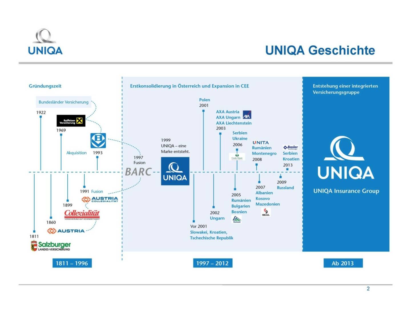 Uniqa - Geschichte